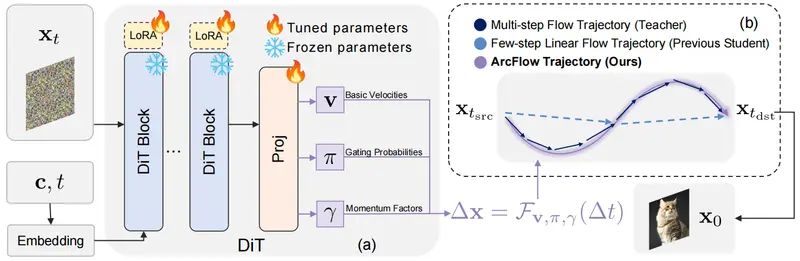 复旦与微软提出 ArcFlow：基于动量建模的非线性蒸馏框架，2 步生成高质量图像，加速 40 倍