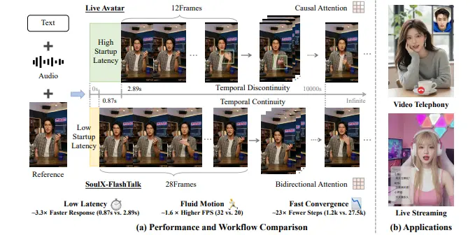 Soul AI Lab推出SoulX-FlashTalk ：140 亿参数模型实现 0.87 秒启动、32 FPS 实时数字人直播