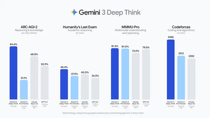 谷歌发布Gemini 3 Deep Think：解锁科研工程推理新高度