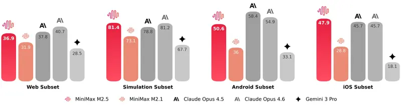 MiniMax正式发布MiniMax M2.5 ：更快、更强、更智能，专为现实生产力打造