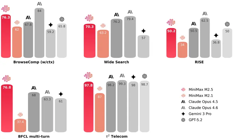 MiniMax正式发布MiniMax M2.5 ：更快、更强、更智能，专为现实生产力打造