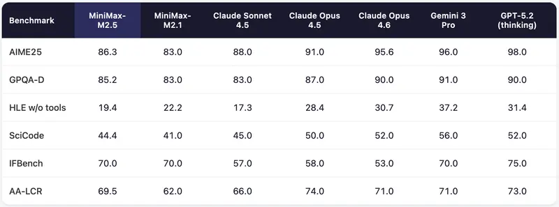 MiniMax正式发布MiniMax M2.5 ：更快、更强、更智能，专为现实生产力打造