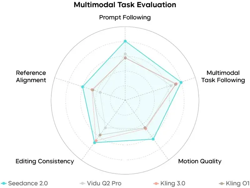 复杂运动、多模态参考、双声道音频!字节跳动正式发布Seedance 2.0:统一多模态架构, 支持导演级编辑的工业级音视频生成