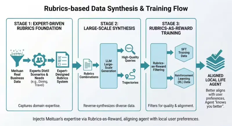 美团龙猫LongCat「深度研究」AI智能体发布:用真实交易数据,做靠谱的本地生活规划