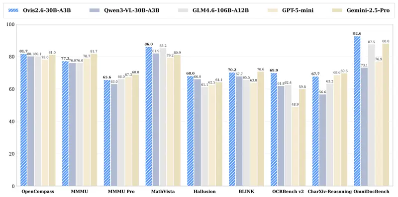 阿里国际发布 Ovis2.6-30B-A3B：MoE 架构多模态大模型，低成本实现高性能视觉理解