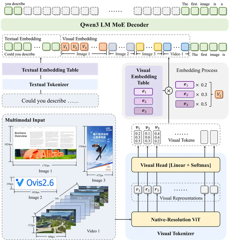 阿里国际发布 Ovis2.6-30B-A3B:MoE 架构多模态大模型,低成本实现高性能视觉理解