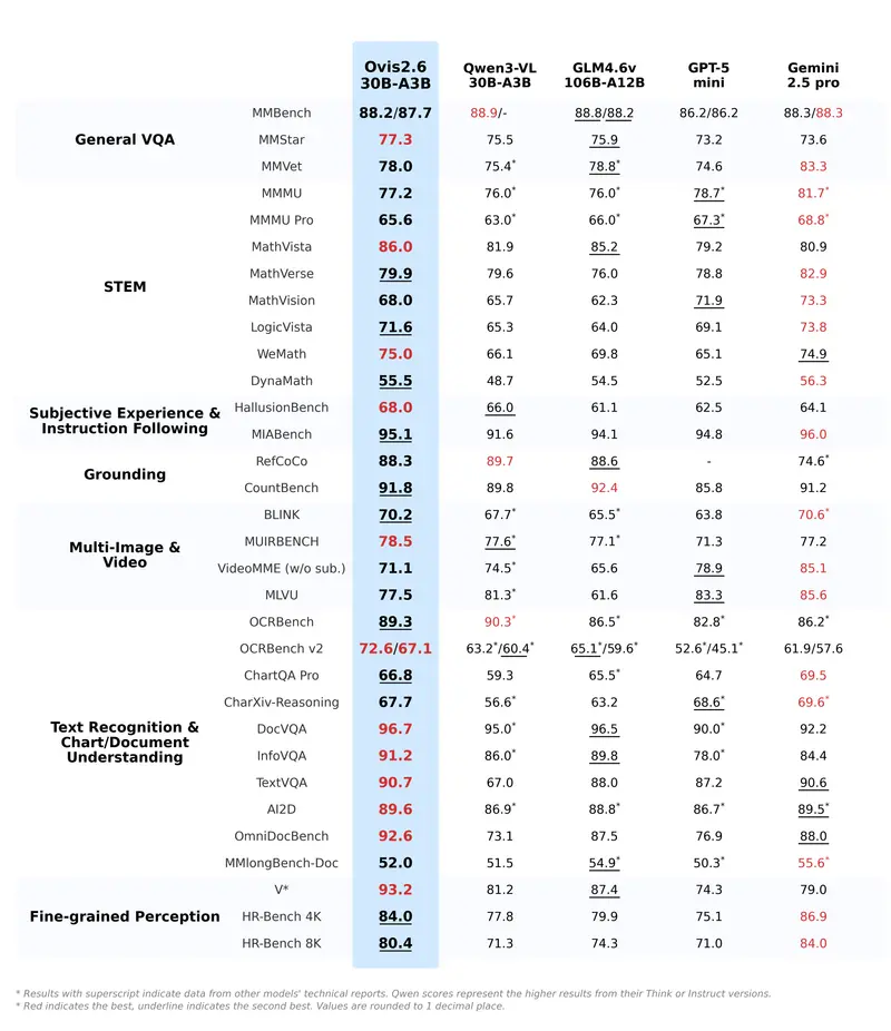 阿里国际发布 Ovis2.6-30B-A3B:MoE 架构多模态大模型,低成本实现高性能视觉理解