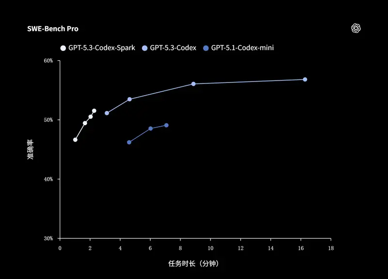 OpenAI 推出 GPT-5.3-Codex-Spark:首个 Cerebras 芯片模型,专为实时编程提速