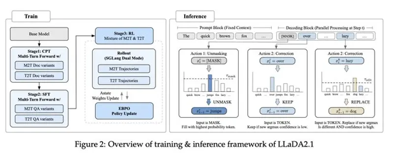 蚂蚁集团发布 LLaDA2.1：支持实时自我修正的开源扩散语言模型