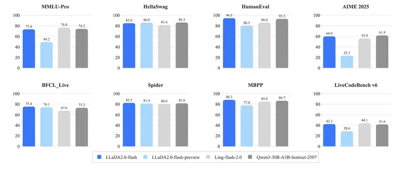 蚂蚁集团发布 LLaDA2.1：支持实时自我修正的开源扩散语言模型