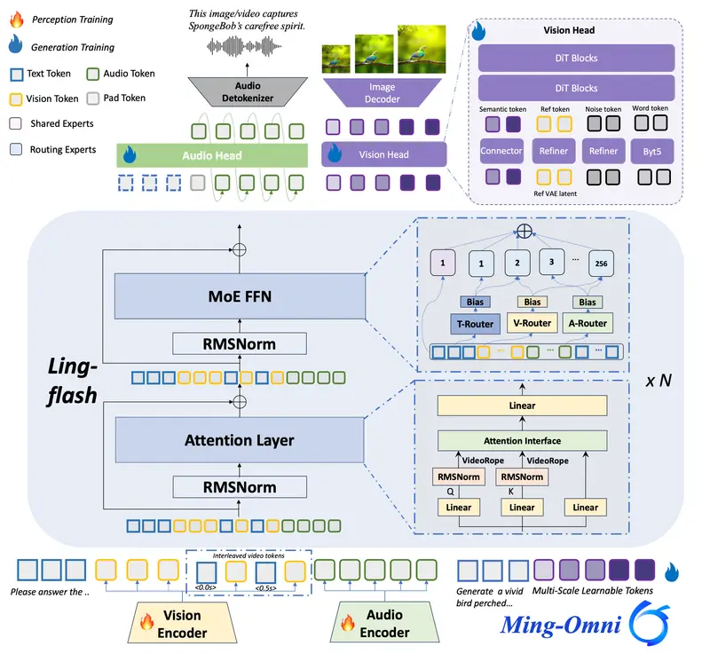 蚂蚁集团发布Ming-flash-omni 2.0 ：100B MoE 多模态全能模型，支持视觉百科、沉浸式语音、高动态图像生成与编辑