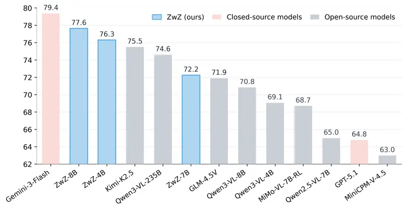 蚂蚁集团开源 ZwZ 模型：无需迭代缩放，单次 glance 实现细粒度多模态感知SOTA