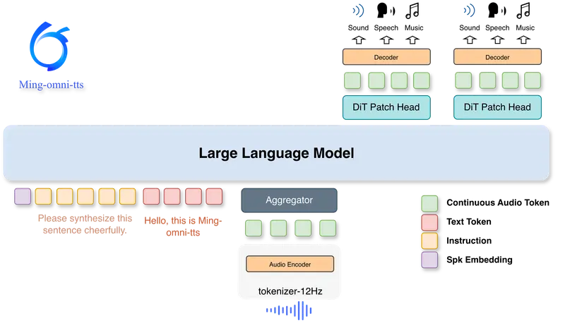 蚂蚁集团 inclusionAI 团队发布统一生成模型Ming-omni-tts：统一语音、音乐与声音生成，实现高精度细粒度可控音频合成