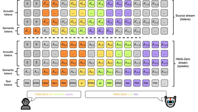 Kyutai 开源 Hibiki-Zero：3B 参数实时语音翻译模型，无需词级对齐，支持音色迁移