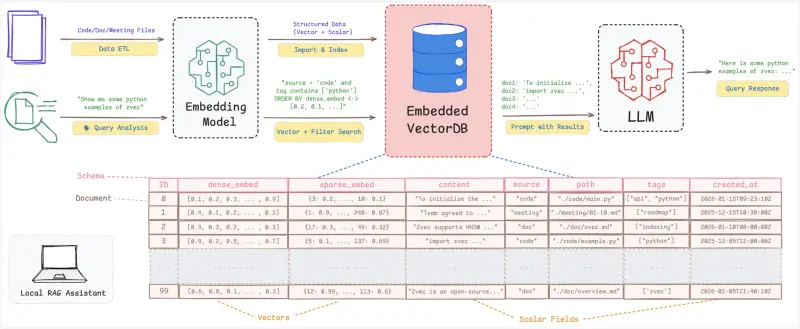 阿里开源Zvec：向量数据库界的SQLite，边缘设备也能跑高性能本地RAG