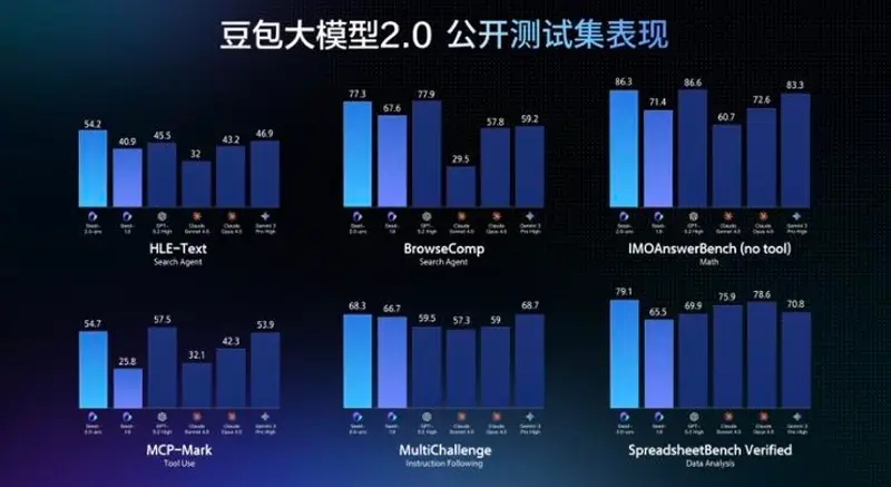 字节跳动发布豆包大模型2.0：数学推理顶尖，复杂任务执行强，API价格仅为竞品五分之一