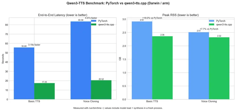 qwen3-tts.cpp：纯 C++ 实现的 Qwen3-TTS语音合成，比 PyTorch 快 3 倍以上