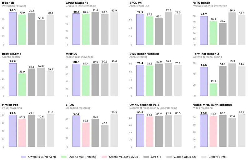 阿里发布Qwen3.5 系列大模型:两大旗舰模型登场,多项评测超越国际一线