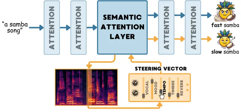 TADA：给AI音乐生成装上
