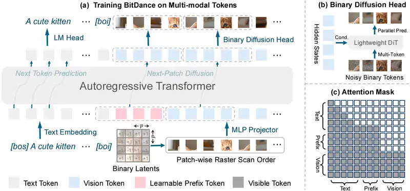 字节跳动开源 BitDance:14B 参数自回归模型,生成速度超越扩散模型 30 倍