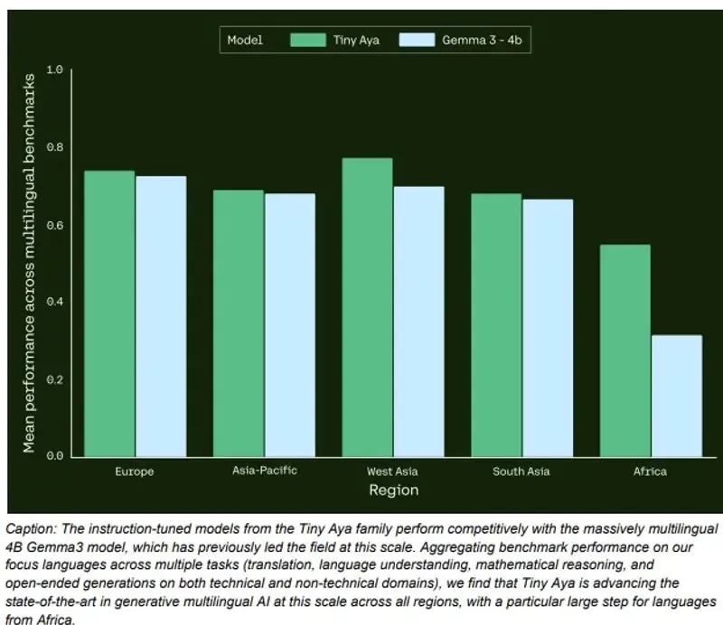 Cohere 重磅开源 Tiny Aya:33 亿参数撬动 70+ 语言,手机离线也能跑的“多语言神器”
