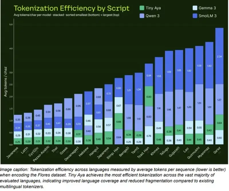Cohere 重磅开源 Tiny Aya:33 亿参数撬动 70+ 语言,手机离线也能跑的“多语言神器”