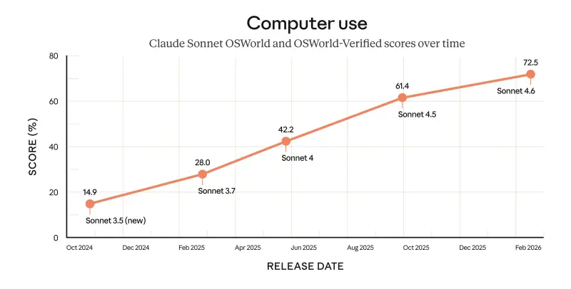 Anthropic 重磅发布 Sonnet 4.6:100 万上下文窗口 + 类人操作电脑,免费用户直接升级