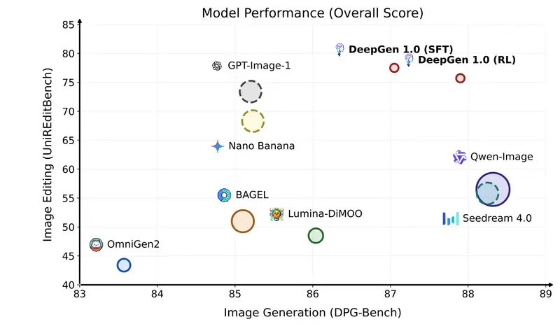 中国多所高校联合推出 DeepGen 1.0:50 亿参数小模型逆袭,图像生成与编辑能力媲美 800 亿巨无霸