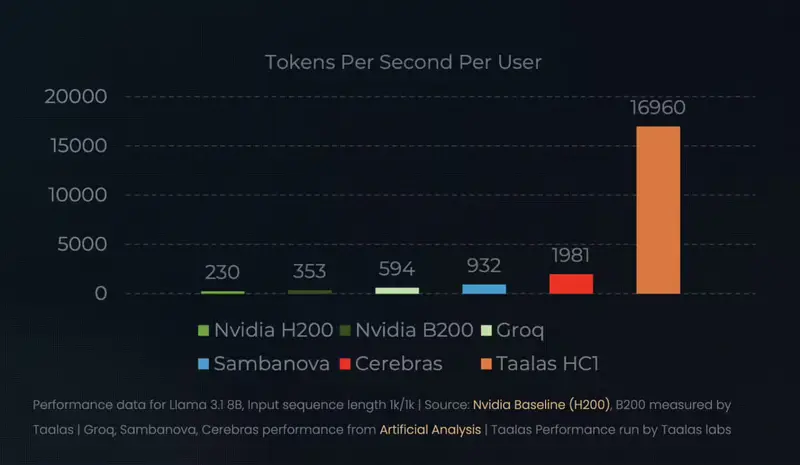告别内存墙！Taalas 推出 ASIC 新架构，Llama 3.1 推理速度飙升至 17000 TPS，成本骤降 95%