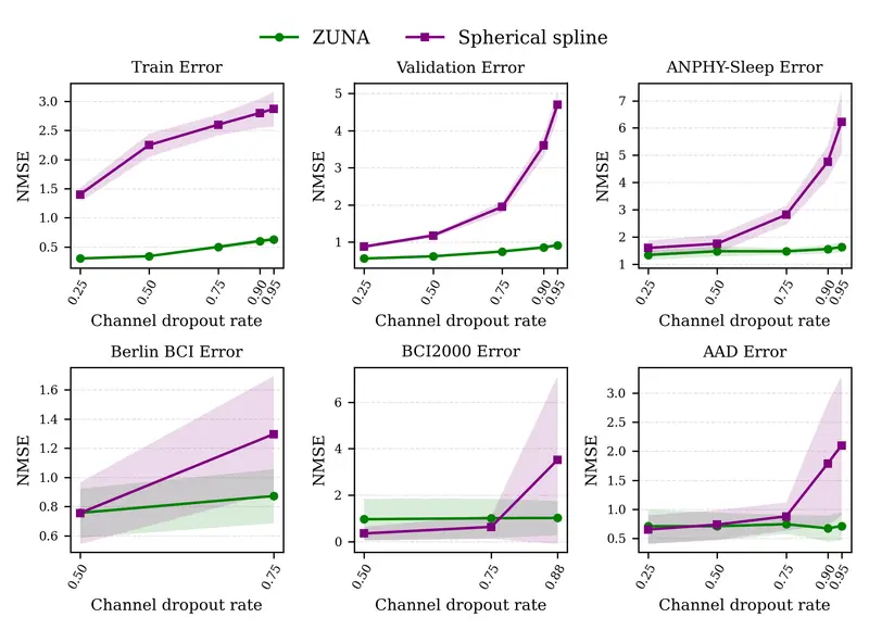 ZUNA：开源 3.8 亿参数脑电图基础模型，支持去噪、重建与上采样