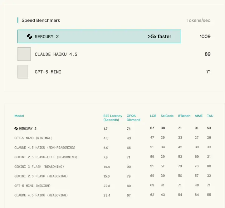 Inception Labs 发布 Mercury 2：扩散式 LLM 打破自回归瓶颈，推理速度提升 10 倍