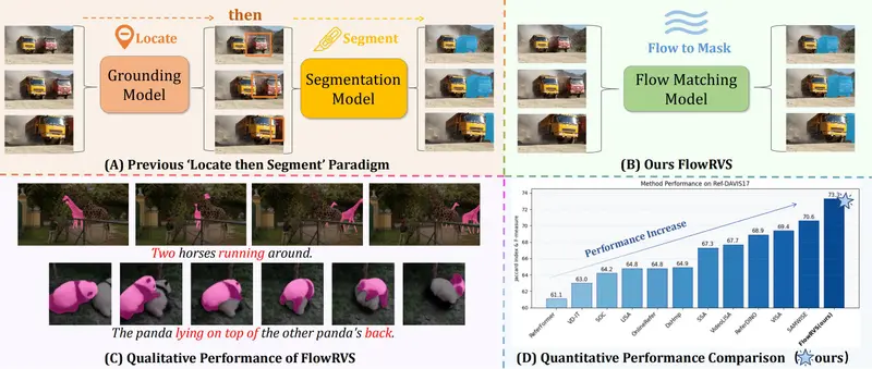 FlowRVS:颠覆“定位 - 分割”旧范式,用“视频变形”魔法实现指代视频对象分割新 SOTA