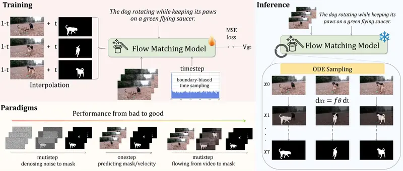 FlowRVS：颠覆“定位 - 分割”旧范式，用“视频变形”魔法实现指代视频对象分割新 SOTA