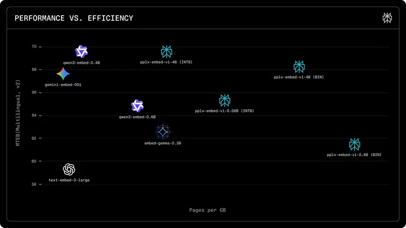 Perplexity 开源两款高性能嵌入模型：4B 参数支持二进制量化，检索效果超越 Gemini 与 Qwen