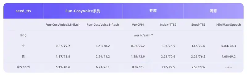 阿里通义发布 Fun-CosyVoice3.5 与 Fun-AudioGen-VD：自然语言指令即可实现“FreeStyle”语音与场景生成
