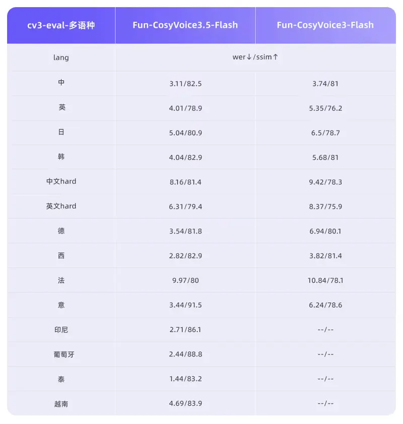 阿里通义发布 Fun-CosyVoice3.5 与 Fun-AudioGen-VD：自然语言指令即可实现“FreeStyle”语音与场景生成