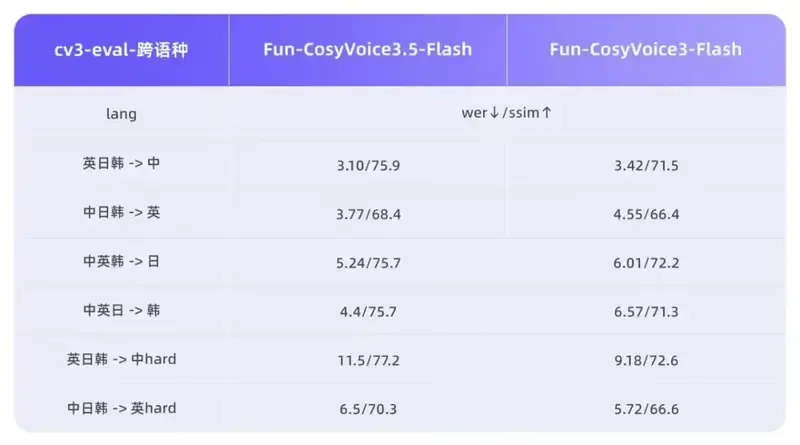 阿里通义发布 Fun-CosyVoice3.5 与 Fun-AudioGen-VD：自然语言指令即可实现“FreeStyle”语音与场景生成