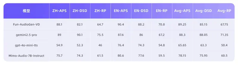 阿里通义发布 Fun-CosyVoice3.5 与 Fun-AudioGen-VD：自然语言指令即可实现“FreeStyle”语音与场景生成