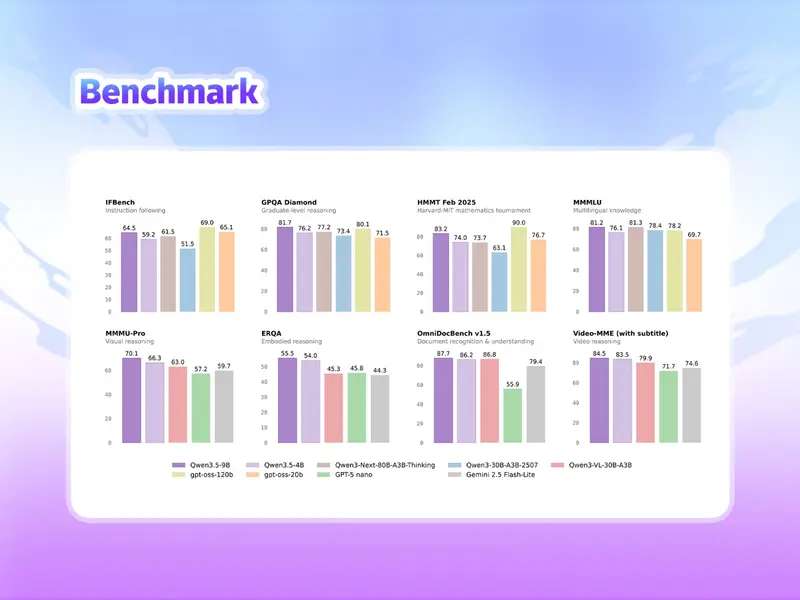 Qwen3.5 小模型系列重磅发布:0.8B 至 9B 全覆盖,原生多模态与强化学习赋能边缘智能