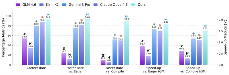 CUDA Agent：字节与清华联手打造，AI 首次超越工业级编译器，自动编写高性能 GPU 内核
