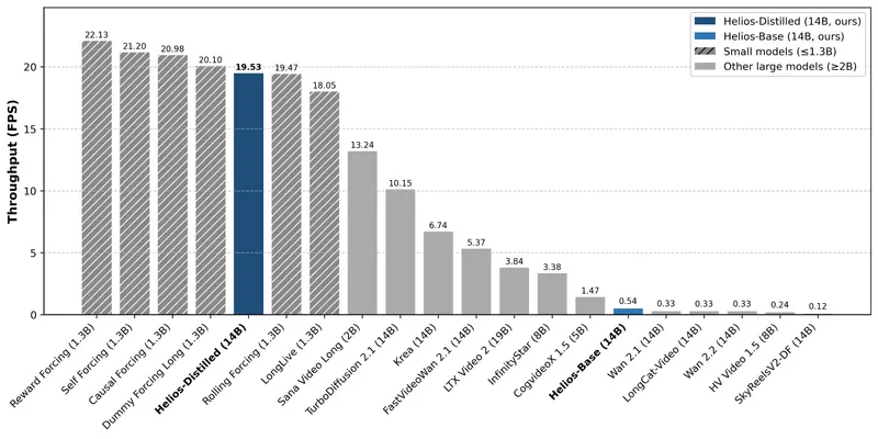 Helios：北大与字节联手打造 14B 实时长视频模型，单卡 19.5 FPS 刷新生成速度纪录