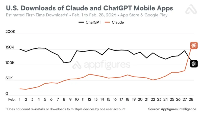 与美国国防部协议签署后，ChatGPT卸载量激增295%