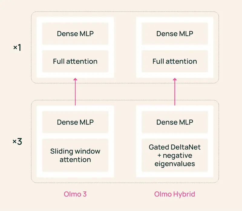 Ai2 发布 Olmo Hybrid：混合架构的“效率革命”，用一半数据训练出同等能力的 7B 模型