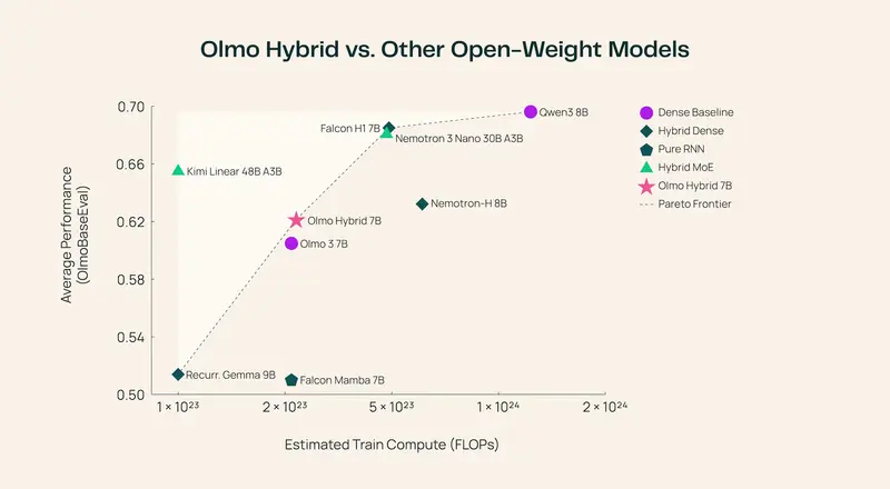 Ai2 发布 Olmo Hybrid：混合架构的“效率革命”，用一半数据训练出同等能力的 7B 模型