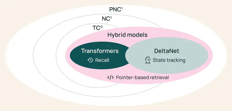 Ai2 发布 Olmo Hybrid：混合架构的“效率革命”，用一半数据训练出同等能力的 7B 模型