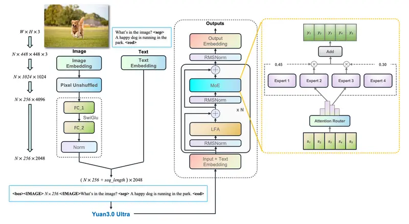 浪潮开源源 3.0 Ultra：1515B 参数巨无霸瘦身至 68B 激活，企业级 RAG 与表格理解全面超越 GPT-4o