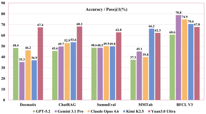 浪潮开源源 3.0 Ultra：1515B 参数巨无霸瘦身至 68B 激活，企业级 RAG 与表格理解全面超越 GPT-4o