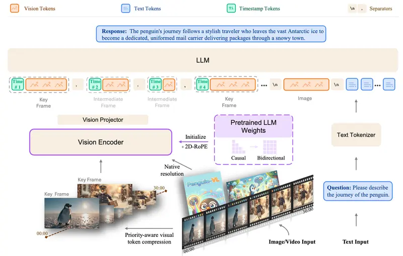 腾讯开源 Penguin-VL：抛弃 CLIP，用大语言模型初始化视觉编码器，重塑多模态效率极限