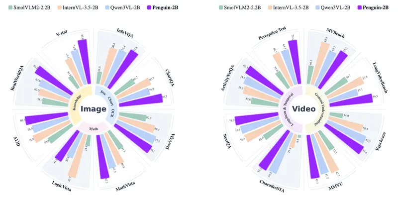 腾讯开源 Penguin-VL：抛弃 CLIP，用大语言模型初始化视觉编码器，重塑多模态效率极限