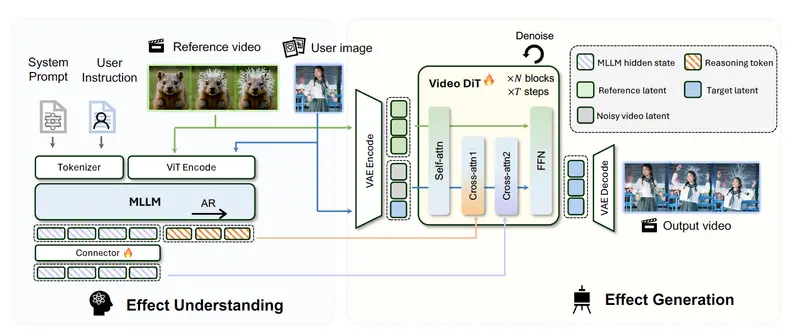 EffectMaker：腾讯混元新作，无需微调即可“克隆”电影级特效，让普通人也能做 VFX 大师